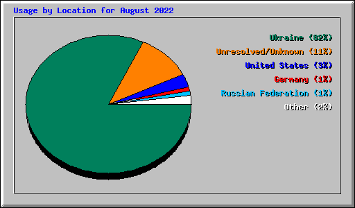 Usage by Location for August 2022