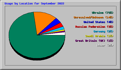 Usage by Location for September 2022