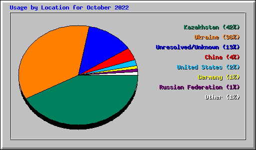 Usage by Location for October 2022