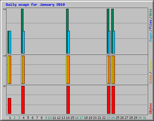 Daily usage for January 2010