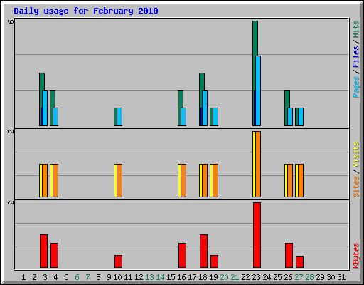 Daily usage for February 2010