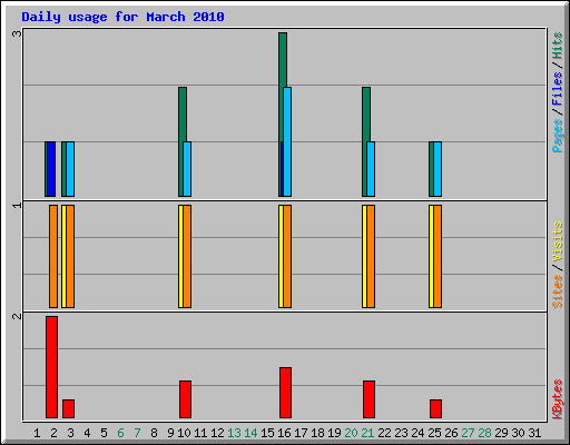 Daily usage for March 2010