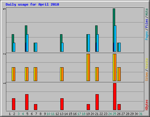 Daily usage for April 2010