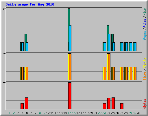 Daily usage for May 2010