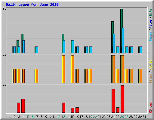 Daily usage for June 2010