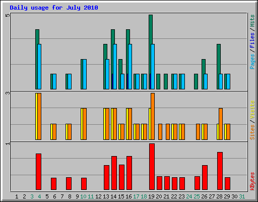 Daily usage for July 2010