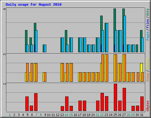 Daily usage for August 2010