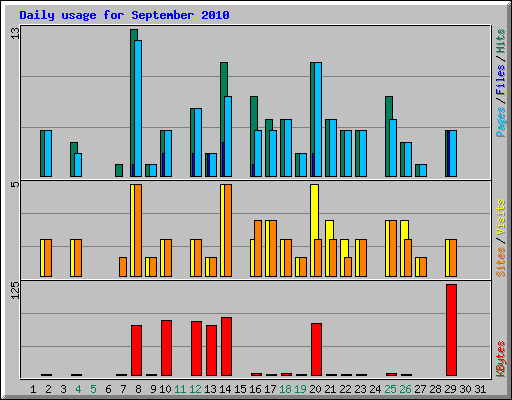 Daily usage for September 2010