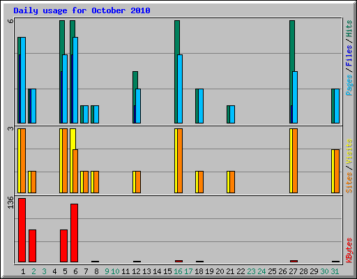 Daily usage for October 2010