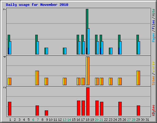 Daily usage for November 2010