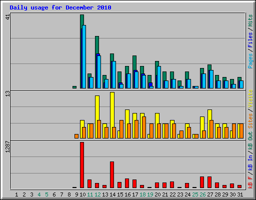 Daily usage for December 2010