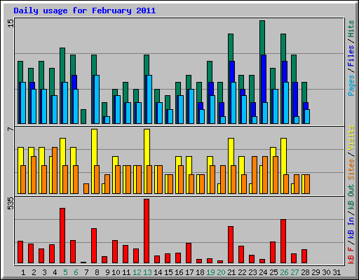 Daily usage for February 2011