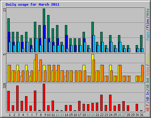 Daily usage for March 2011