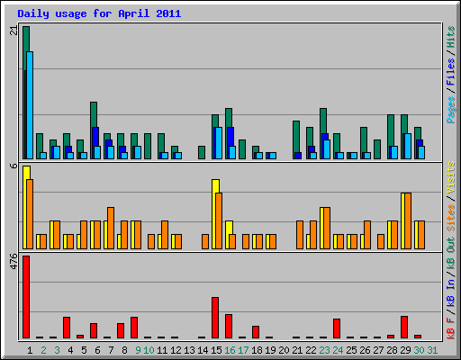 Daily usage for April 2011