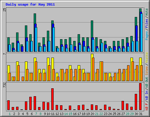 Daily usage for May 2011