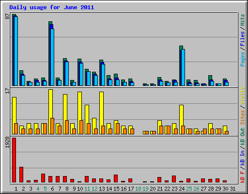 Daily usage for June 2011