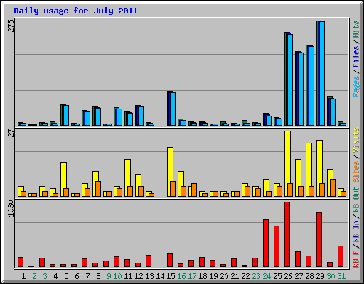 Daily usage for July 2011