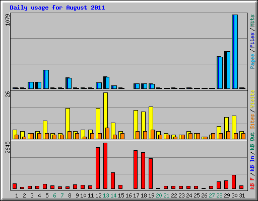 Daily usage for August 2011