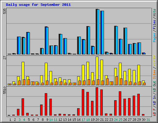 Daily usage for September 2011