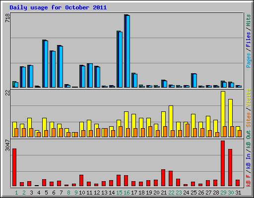 Daily usage for October 2011