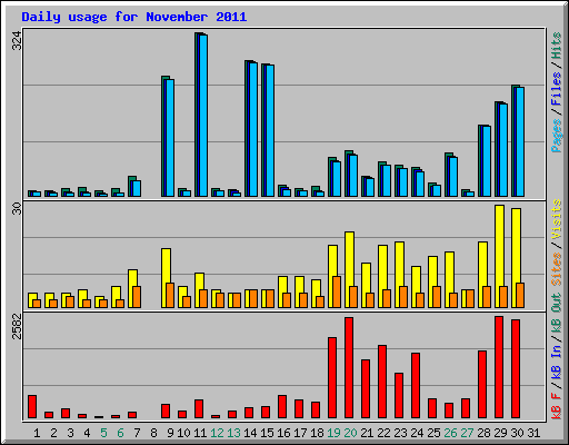 Daily usage for November 2011