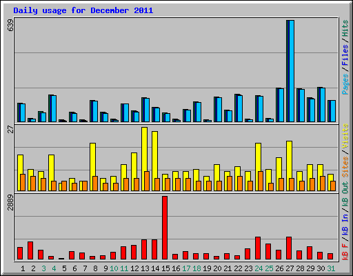 Daily usage for December 2011