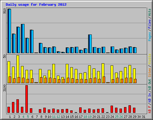 Daily usage for February 2012