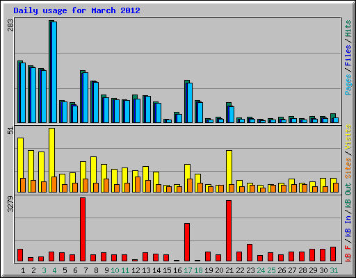 Daily usage for March 2012