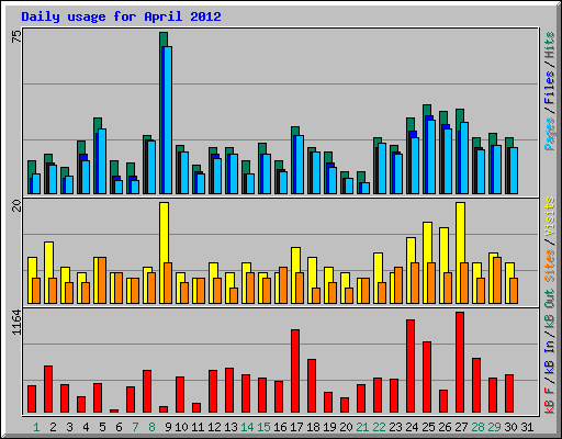 Daily usage for April 2012