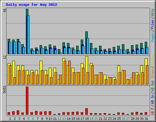 Daily usage for May 2012