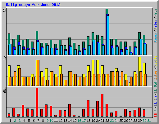 Daily usage for June 2012