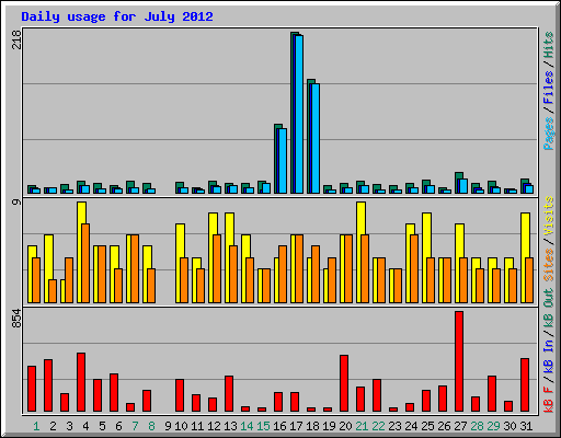 Daily usage for July 2012