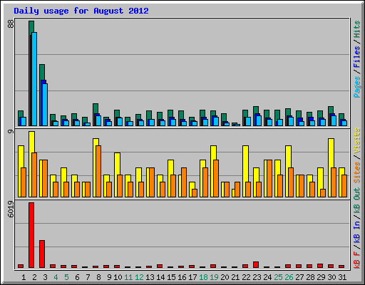 Daily usage for August 2012