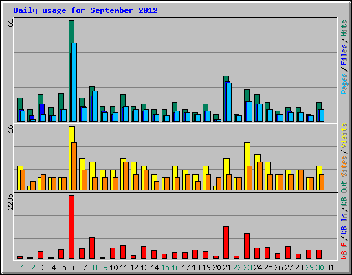 Daily usage for September 2012