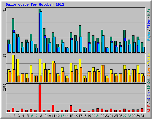 Daily usage for October 2012