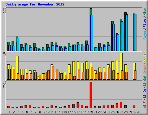 Daily usage for November 2012