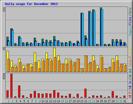 Daily usage for December 2012