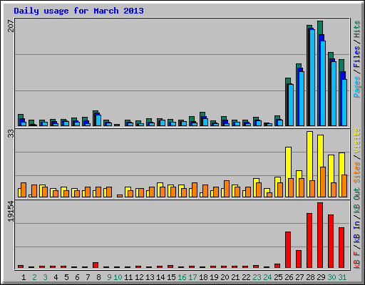 Daily usage for March 2013