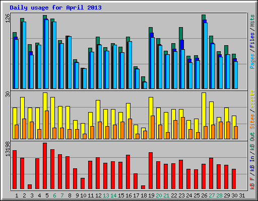 Daily usage for April 2013