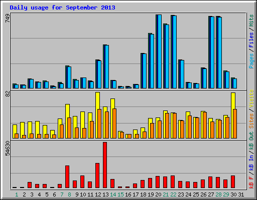 Daily usage for September 2013