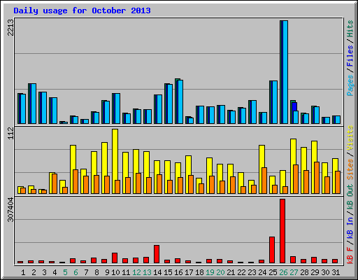 Daily usage for October 2013