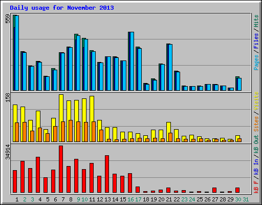 Daily usage for November 2013