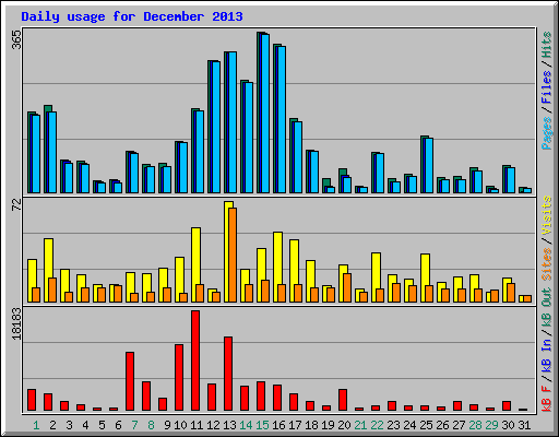 Daily usage for December 2013