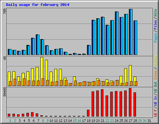 Daily usage for February 2014