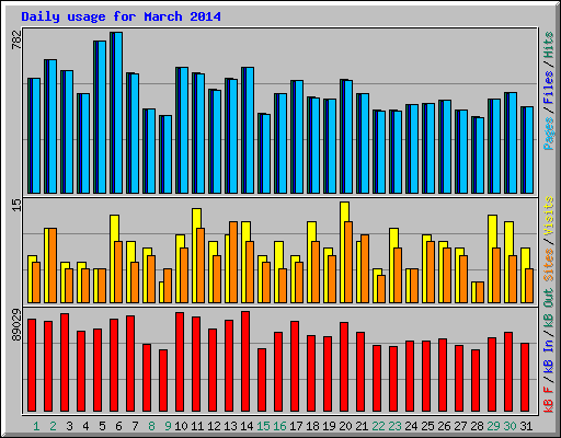 Daily usage for March 2014