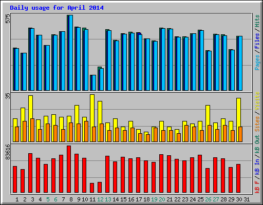 Daily usage for April 2014