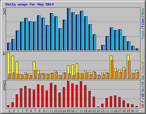 Daily usage for May 2014