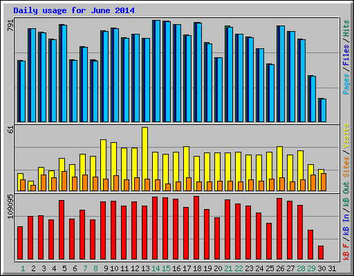 Daily usage for June 2014