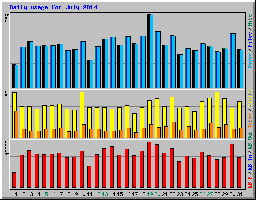 Daily usage for July 2014