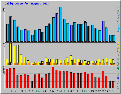 Daily usage for August 2014